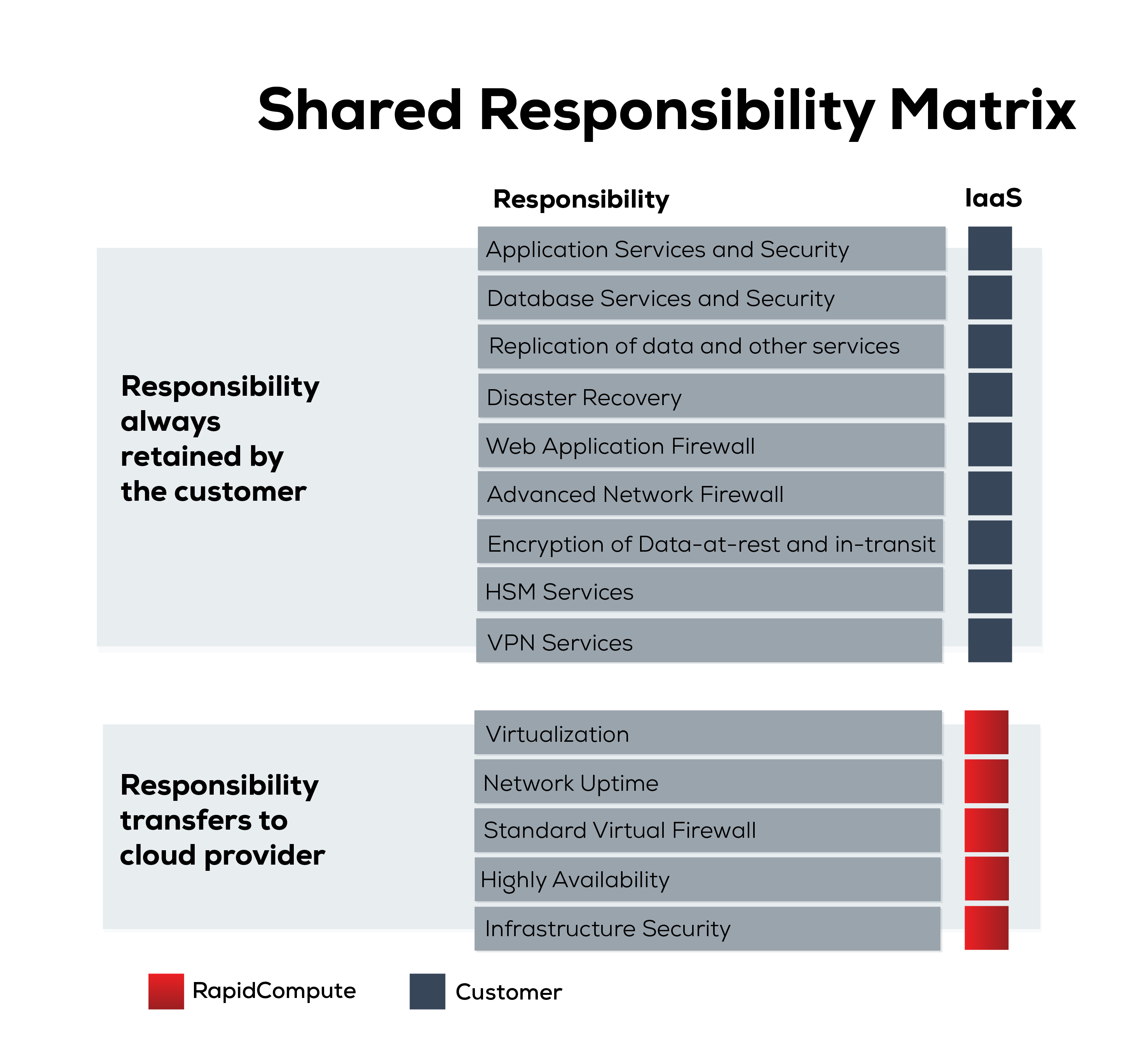 Shared Responsibilty